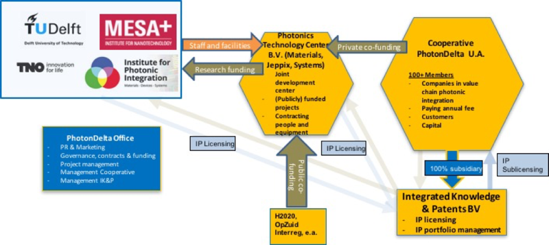 Collection of University-industry Interfacing Experiences: Photondelta BV Knowledge and IP Sharing Model